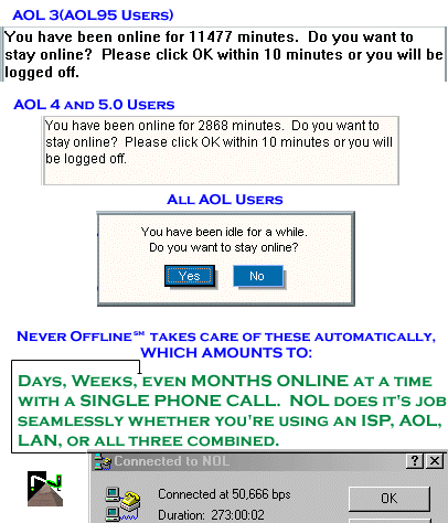 Never Offline(SM) does it's job seamlessly, which amounts to DAYS, WEEKS, EVEN MONTHS ONLINE with a SINGLE PHONE CALL!